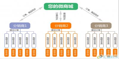 沈小福电商商城开发